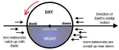 Существуют ли случайные метеоры?